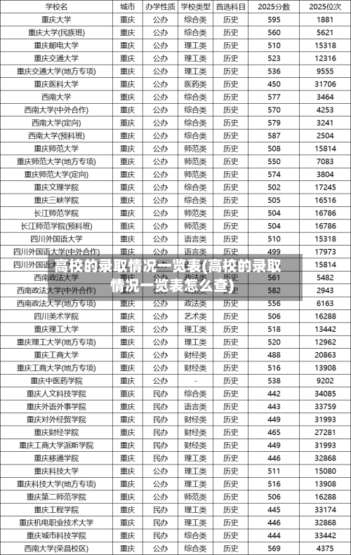 高校的录取情况一览表(高校的录取情况一览表怎么查)