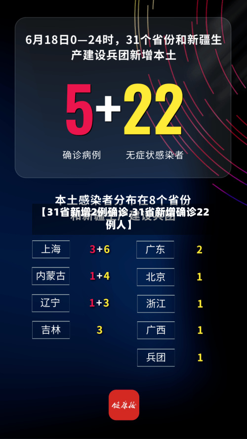 【31省新增2例确诊,31省新增确诊22例人】-第3张图片