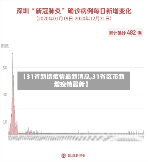 【31省新增疫情最新消息,31省区市新增疫情最新】