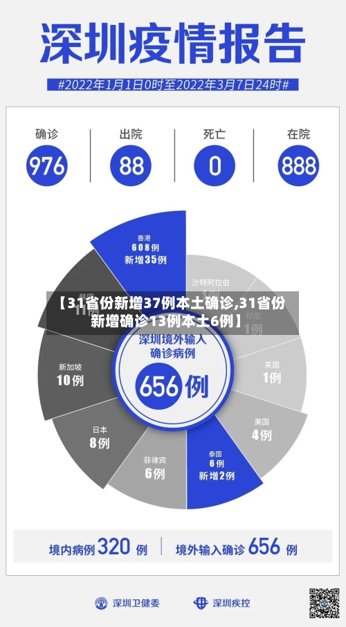 【31省份新增37例本土确诊,31省份新增确诊13例本土6例】-第3张图片
