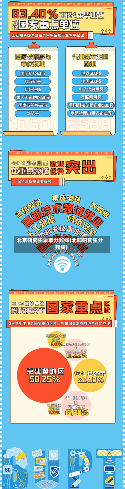 北京研究生录取分数线(北邮研究生分数线)-第2张图片