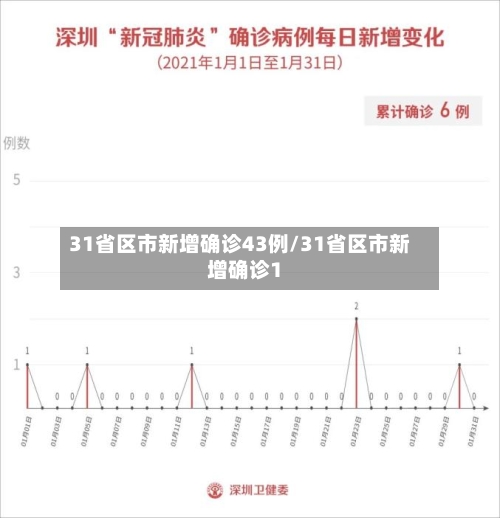 31省区市新增确诊43例/31省区市新增确诊1
