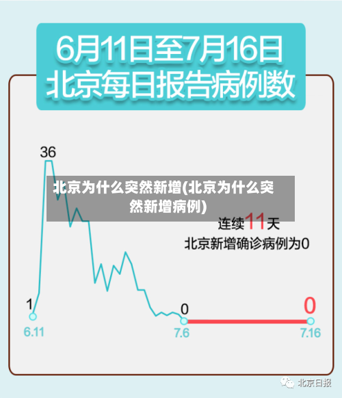 北京为什么突然新增(北京为什么突然新增病例)