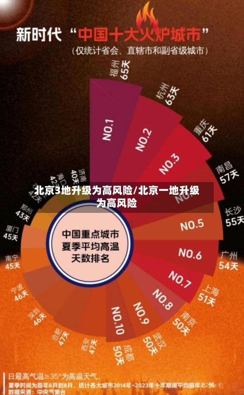 北京3地升级为高风险/北京一地升级为高风险