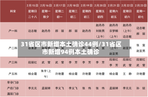 31省区市新增本土确诊44例/31省区市新增94例本土确诊