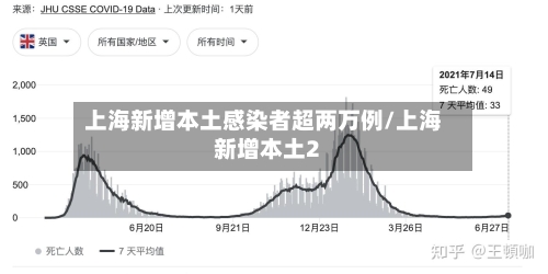 上海新增本土感染者超两万例/上海新增本土2