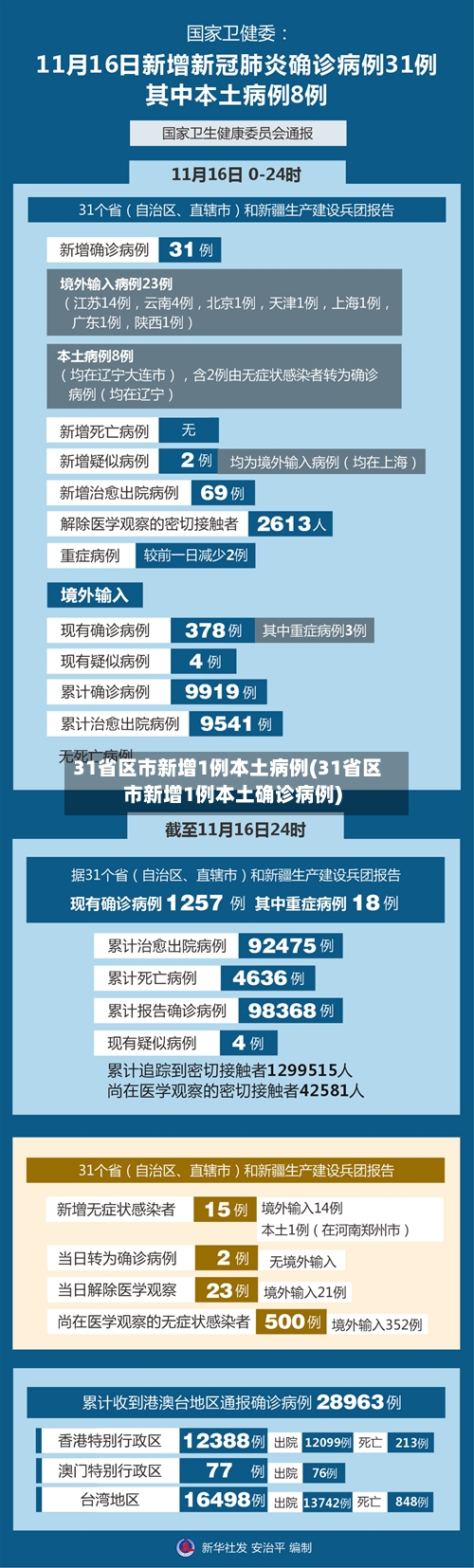 31省区市新增1例本土病例(31省区市新增1例本土确诊病例)